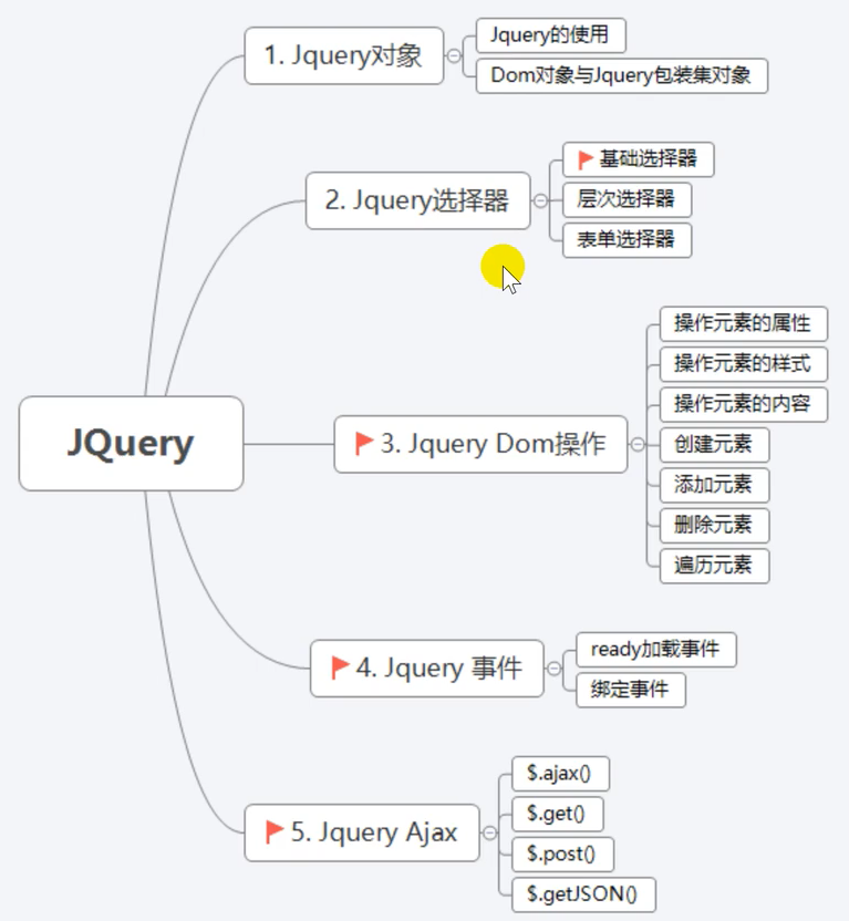 JQuery主要内容