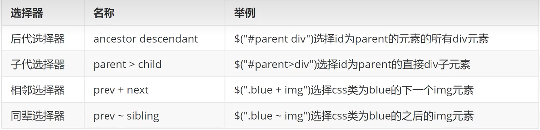 JQuery层次选择器