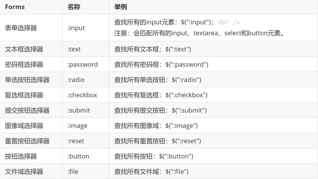 JQuery表单选择器