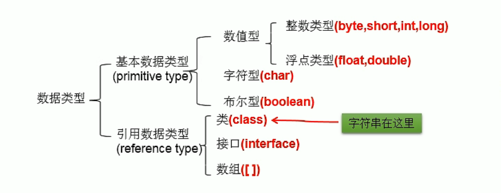 数据类型