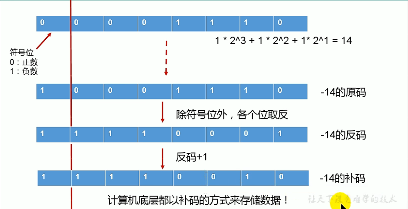 原码、反码、补码