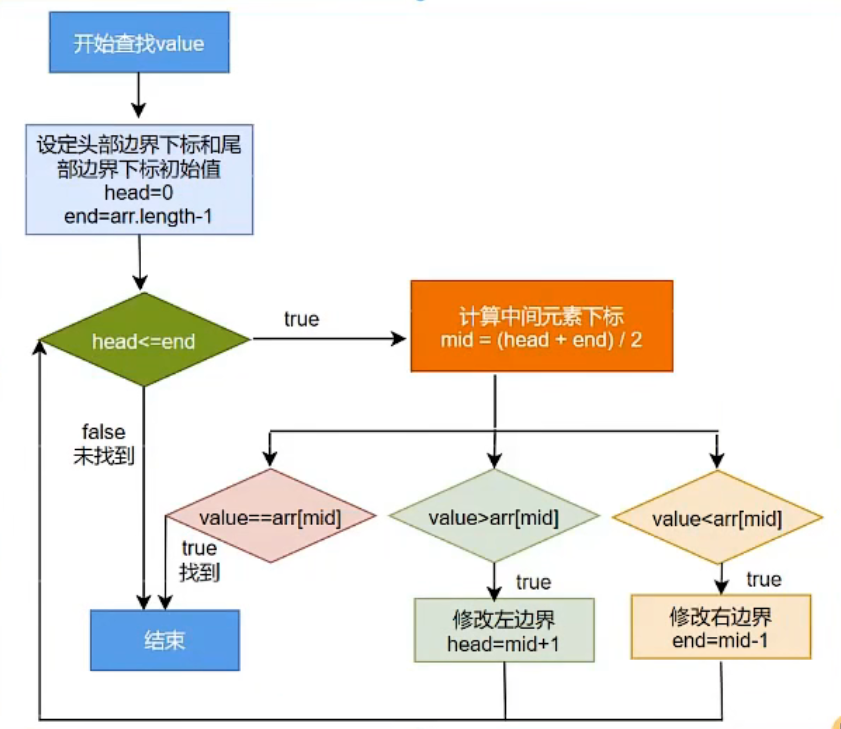 二分查找逻辑图